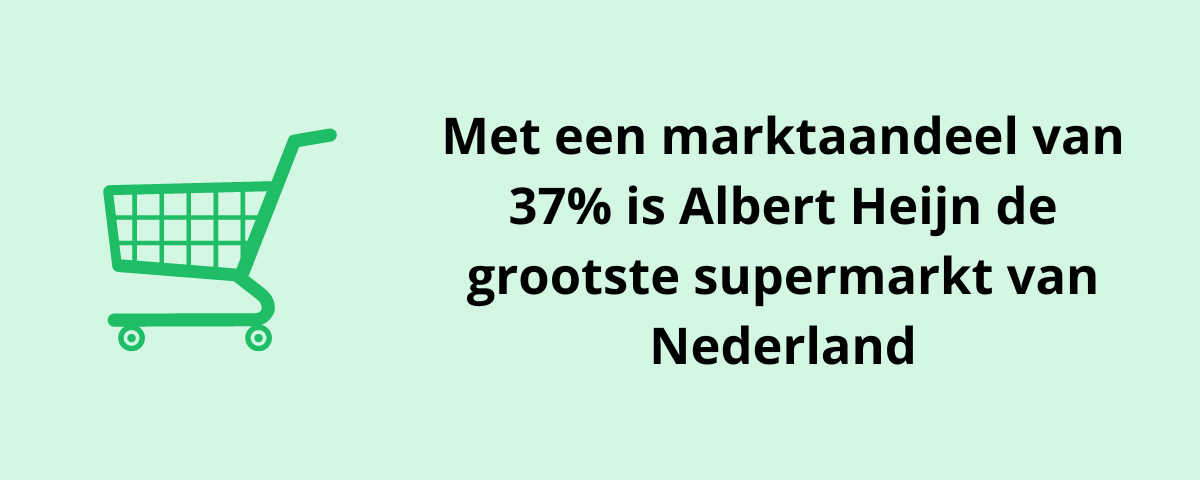 Albert Heijn marktaandeel